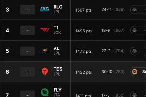 拳頭官網(wǎng)更新全球戰(zhàn)隊實力排名：Gen.G第一！BLG第三 AL第五！